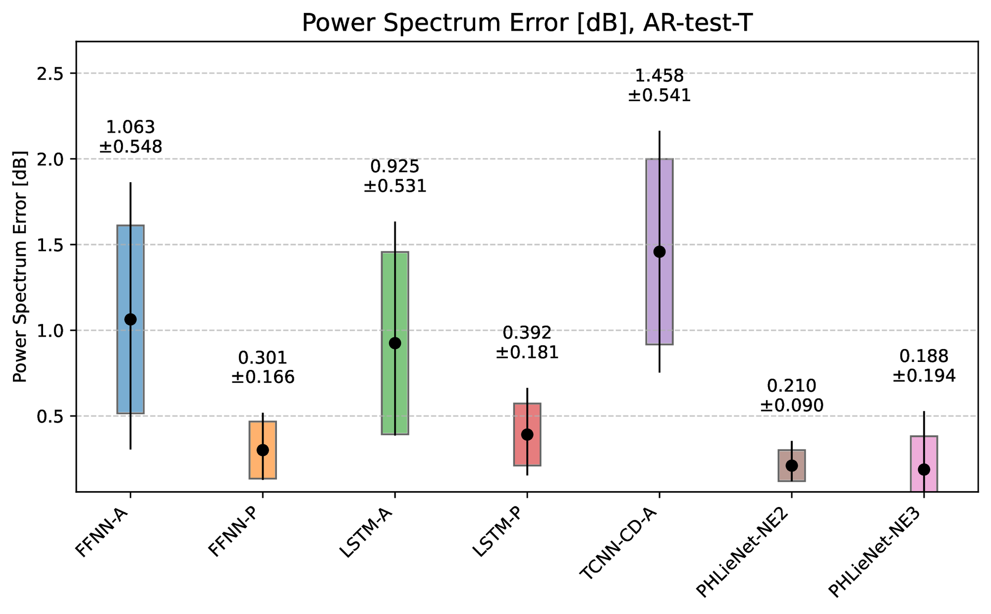 Power spectrum error.